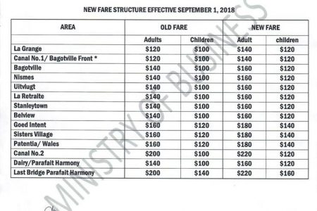 One of the new fare structures released by the Ministry of Business yesterday.  