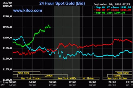 Kitco is a Canadian company that buys and sells precious metals such as gold, copper and silver. It runs a website Kitco.com for gold news, commentary and market information.
