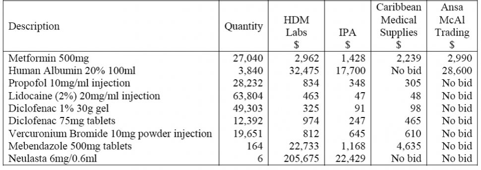 A comparison done by the Audit Office of the prices for 9 out of the 13 drugs quoted by IPA, Caribbean Medical Supplies and ANSA McAL Trading against those of the successful supplier, HDM Labs. The latter’s prices were significantly higher than at least two of the others.