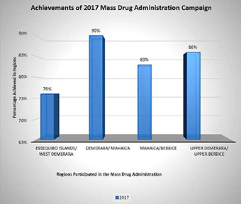Illustration of the 2017 Mass Drug Administration achievements in the targeted regions.