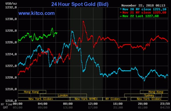 Kitco is a Canadian company that buys and sells precious metals such as gold, copper and silver. It runs a website, Kitco.com, for gold news, commentary and market information