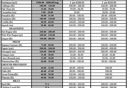 *Prices only represent the average Wholesale Farmgate and Retail Prices at the above mentioned markets and are NOT prices set by the Guyana MArketing Corportation or Ministry of Agriculture.