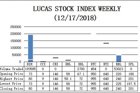 LUCAS STOCK INDEX
The Lucas Stock Index (LSI) rose 5.49 percent during the third period of trading in December 2018.  The stocks of four companies were traded with 249,762 shares changing hands.  There were four Climbers and no Tumblers. The stocks of Banks DIH (DIH) rose 9.59 percent on the sale of 193,585 shares and the stocks of the Demerara Distillers Limited (DDL) rose 7.30 percent on the sale of 2,700 shares. The stocks of Republic Bank Limited (RBL) also rose 6.67 percent on the sale of 53,023 shares and   stocks of the Demerara Tobacco Company (DTC) rose 0.53 percent on the sale of 454 shares. The LSI closed at 510.89.