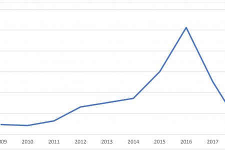 A graph shows the number of Non-Immigrant Visas (NIV) issued in Guyana over the period 2009 to 2018 by the US Consular Office.
