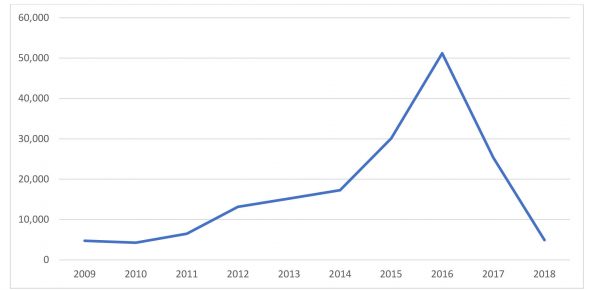 A graph shows the number of Non-Immigrant Visas (NIV) issued in Guyana over the period 2009 to 2018 by the US Consular Office.