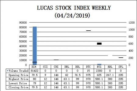 LUCAS STOCK INDEX
The Lucas Stock Index (LSI) declined 0.58% during the fourth period of trading in April 2019.  The stocks of three companies were traded, with 83,737 shares changing hands.  There were no Climbers and two Tumblers. The stocks of the Demerara Tobacco Company (DTC) fell 0.51% on the sale of 15 shares, while the stock of Guyana Bank for Trade and Industry fell 7.18% on the sale of 2,300 shares. In the meanwhile, the stocks of Banks DIH (DIH) remained unchanged on the sale of 81,422 shares. The LSI closed at 577.46.