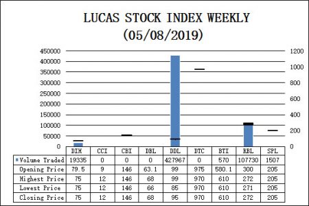 LUCAS STOCK INDEX
The Lucas Stock Index (LSI) declined 4.34 percent during the first period of trading in May 2019.  The stocks of five companies were traded with 557,109 shares changing hands.  There was one Climber and three Tumblers. The stocks of the Guyana Bank for Trade & Industry (BTI) rose 5.15 percent on the sale of 570 shares. On the other hand, the stocks of Republic Bank Limited (RBL) declined 9.33 percent on the sale of 107,730 shares and the stocks of Banks DIH (DIH) declined 5.66 percent on the sale of 19,335 shares. The stocks of the Demerara Distillers Limited (DDL) also declined 4.04 percent on the sale of 427,967 shares. In the meanwhile, the stocks of Sterling Product Limited (SPL) remained unchanged on the sale of 1,507 shares. The LSI closed at 556.08.
