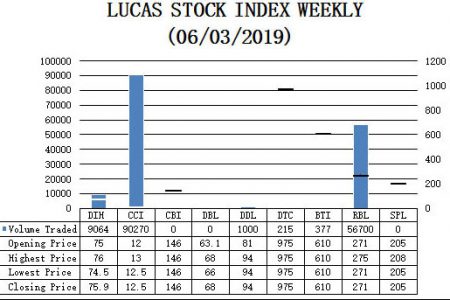 LUCAS STOCK INDEX
The Lucas Stock Index (LSI) rose 3.53% during the first period of trading in June 2019.  The stocks of six companies were traded, with 157,626 shares changing hands.  There were three Climbers and no Tumblers. The stocks of the Demerara Distillers Limited (DDL) rose 16.05% on the sale of 1,000 shares. The stocks of Caribbean Containers Incorporated (CCI) rose 4.17% on the sale of 90,270 shares. The stocks of Banks DIH (DIH) also rose 1.20% on the sale of 9,064 shares. In the meanwhile, the stocks of Republic Bank Limited (RBL), the Guyana Bank for Trade & Industry (BTI), and the Demerara Tobacco Company (DTC) remained unchanged on the sale of 56,700 shares, 377 shares and 215 shares, respectively. The LSI closed at 556.17.
