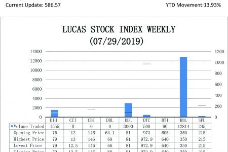 LUCAS STOCK INDEXThe Lucas Stock Index (LSI) rose 0.42% during the fifth period of trading in July 2019.  The stocks of six companies were traded, with 18,204 shares changing hands.  There was one Climber and one Tumbler. The stocks of Guyana Bank for Trade and Industry (BTI) rose 5.79% on the sale of 90 shares. On the other hand, the stocks of Demerara Tobacco Company (DTC) declined 0.01% on the sale of 500 shares. In the meanwhile, the stocks of Republic Bank Limited (RBL), the Demerara Distillers Limited (DDL), Banks DIH (DIH) and Sterling Products Limited (SPL) remained unchanged on the sale of 12,814 shares, 3,000 shares, 1,555 shares and 245 shares, respectively. The LSI closed at 586.57.
