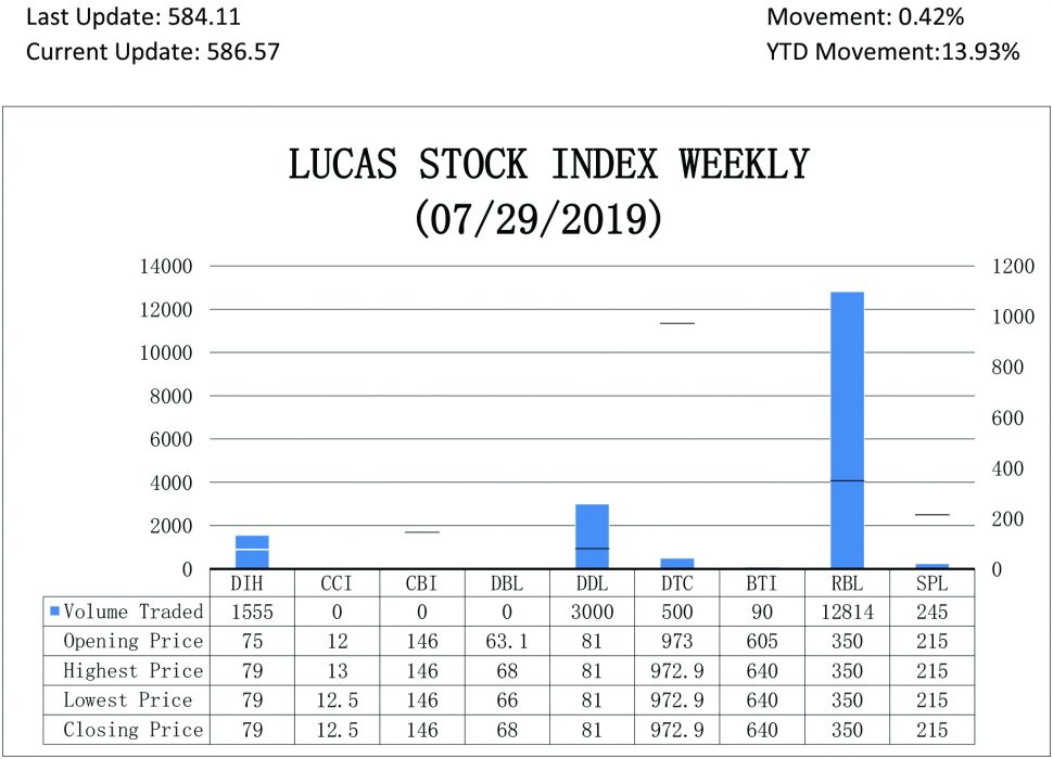 LUCAS STOCK INDEX

The Lucas Stock Index (LSI) rose 0.42% during the fifth period of trading in July 2019.  The stocks of six companies were traded, with 18,204 shares changing hands.  There was one Climber and one Tumbler. The stocks of Guyana Bank for Trade and Industry (BTI) rose 5.79% on the sale of 90 shares. On the other hand, the stocks of Demerara Tobacco Company (DTC) declined 0.01% on the sale of 500 shares. In the meanwhile, the stocks of Republic Bank Limited (RBL), the Demerara Distillers Limited (DDL), Banks DIH (DIH) and Sterling Products Limited (SPL) remained unchanged on the sale of 12,814 shares, 3,000 shares, 1,555 shares and 245 shares, respectively. The LSI closed at 586.57.
