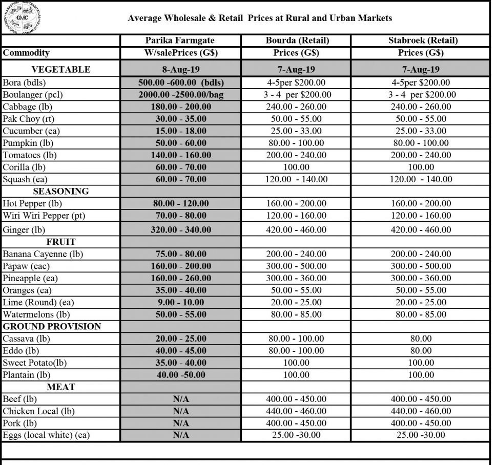 *Prices only represent the average Wholesale Farmgate and Retail Prices at the above mentioned markets and are NOT prices set by the Guyana MArketing Corporation or Ministry of Agriculture.