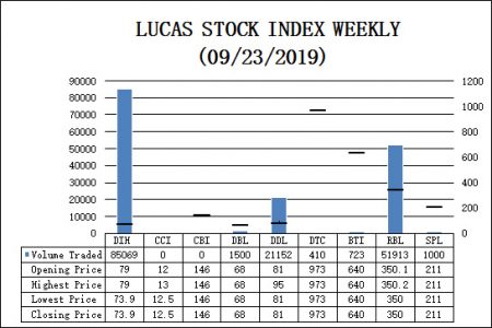 LUCAS STOCK INDEX
The Lucas Stock Index (LSI) declined 1.54% during the fourth period of trading in September 2019.  The stocks of seven companies were traded, with 161,767 shares changing hands.  There were no Climbers and two Tumblers. The stocks of Banks DIH Limited (DIH) declined 6.46% on the sale of 85,069 shares and the stocks of Republic Bank Limited (RBL) declined 0.03% on the sale of 51,913 shares. In the meanwhile, the stocks of the Demerara Distillers Limited (DDL), the Demerara Bank Limited (DBL), Sterling Products Limited (SPL), the Guyana Bank for Trade & Industry Limited (BTI) and the Demerara Tobacco Company (DTC), remained unchanged on the sale of 21,152 shares, 1,500 shares, 1,000 shares, 723 shares, and 410 shares, respectively. The LSI closed at 577.49.
