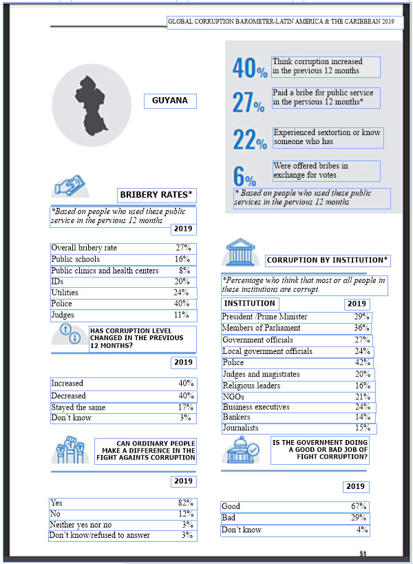 The results of a survey into citizens’ views and experiences of corruption conducted by Transparency International. 