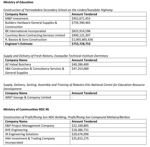 Billion-dollar bid received for Yarrowkabra Secondary School - Stabroek ...