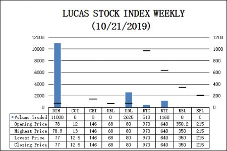 LUCAS STOCK INDEXThe Lucas Stock Index (LSI) declined 0.30% during the third period of trading in October 2019.  The stocks of four companies were traded with 15,295 shares changing hands. There were no Climbers and one Tumbler. The stocks of Banks DIH Limited (DIH) fell 1.28% on the sale of 11,000 shares. In the meanwhile, the stocks of Demerara Distillers Limited (DDL), Guyana Bank for Trade & Industry (BTI) and Demerara Tobacco Company (DTC) remained unchanged on the sale of 2,625 shares, 1,160 shares, and 510 shares, respectively. The LSI closed at 581.73.
