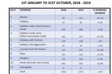 Serious crime figures for the past two years. (Source: Guyana Police Force) 