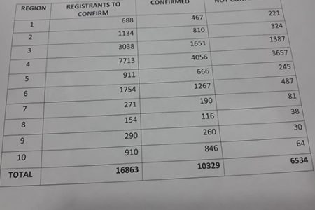 A table showing a regional breakdown of the verified and unverified first-time registrants. (Source: Guyana Elections Commission) 
