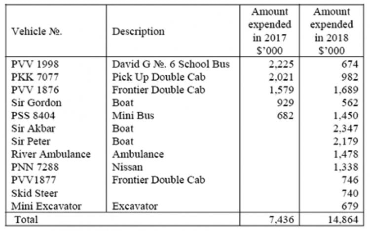 Table showing the sums spent by the Regional Administration of Region 9 to maintain 12 vehicles in the years 2017 and 2018.