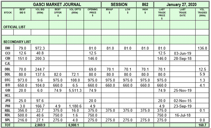 Stock market updates - Stabroek News