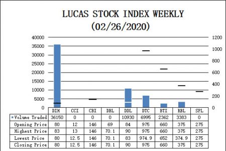 LUCAS STOCK INDEXThe Lucas Stock Index (LSI) rose 1.31% during the final period of trading in February, 2020. The stocks of five companies were traded with 59,820 shares changing hands. There was one Climber and no Tumblers. The stocks of Demerara Distillers Limited (DDL) rose 7.14% on the sale of 10,930 shares. In the meanwhile, the stocks of Banks DIH (DIH), Demerara Tobacco Company (DTC), Guyana Bank for Trade and Industry (BTI) and Republic Bank Limited (RBL) remained unchanged on the sale of 36,150 shares, 6,995 shares, 2,362 shares and 3,383 shares, respectively. The LSI closed at 617.66.