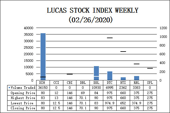 LUCAS STOCK INDEXThe Lucas Stock Index (LSI) rose 1.31% during the final period of trading in February, 2020. The stocks of five companies were traded with 59,820 shares changing hands. There was one Climber and no Tumblers. The stocks of Demerara Distillers Limited (DDL) rose 7.14% on the sale of 10,930 shares. In the meanwhile, the stocks of Banks DIH (DIH), Demerara Tobacco Company (DTC), Guyana Bank for Trade and Industry (BTI) and Republic Bank Limited (RBL) remained unchanged on the sale of 36,150 shares, 6,995 shares, 2,362 shares and 3,383 shares, respectively. The LSI closed at 617.66.