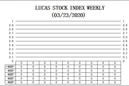 LUCAS STOCK INDEXThe Lucas Stock Index (LSI) fell 0.013 percent during the fourth period of trading in March 2020. The stocks of four companies were traded with 16,604 shares changing hands. There were no Climbers and one Tumbler. The stocks of the Demerara Tobacco Company (DTC) declined 0.21 percent on the sale of 101 shares. In the meanwhile, the stocks of Banks DIH (DIH), the Demerara Distillers Limited (DDL), and the Guyana Bank for Trade & Industry (BTI) remained unchanged on the sale of 15,151; 1,200 and 152 shares respectively. The LSI closed at 622.45.
