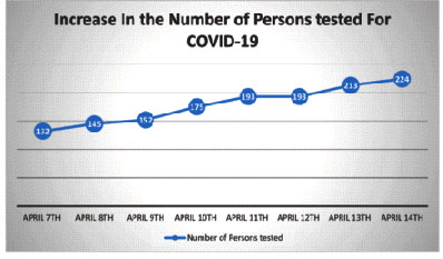 A chart showing the increase in the number of persons tested between April 7th and 14th.