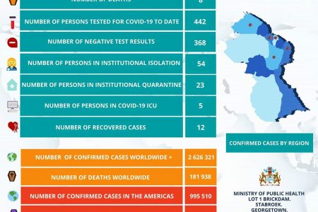 An additional case of the novel coronavirus disease (COVID-19) was recorded in Guyana yesterday, bringing the total of confirmed cases to 74. This is according to the Ministry of Public Health’s latest COVID-19 dashboard, which was posted on the ministry’s official Facebook page last evening. The number of persons who died as a result of contracting the disease remains at eight, while the number of persons who were tested moved from 410 to 442 in a 24-hour span. Fifty-four persons are still in institutional isolation however, the number of persons who are institutional quarantine has moved from 17 to 23. Both the number of persons in the COVID-19 Intensive Care Unit—5—and the number of persons who recovered—12—remain the same. A total of nine new coronavirus cases were recorded last week.