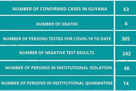 Stats from Guyana’s latest COVID-19 surveillance report
