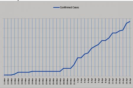 A Stabroek News chart showing the way in which the number of positive confirmed COVID-19 cases in Guyana have risen from the announcement of the first case on March 11th to April 16th. The sharp rise is a bad sign and underlines the dire need for a flattening.