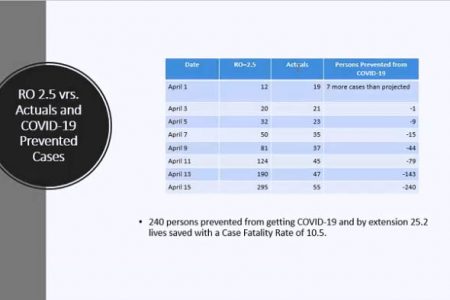 A chart presented by Dr Adu-Krow showing the projected cases based on the rate of reproduction at 2.5 persons versus the actual number of cases recorded in Guyana