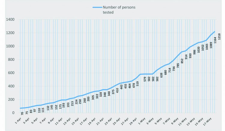 A Stabroek News chart showing how the number of persons tested for COVID-19 in Guyana from April 1st to May 18th. 