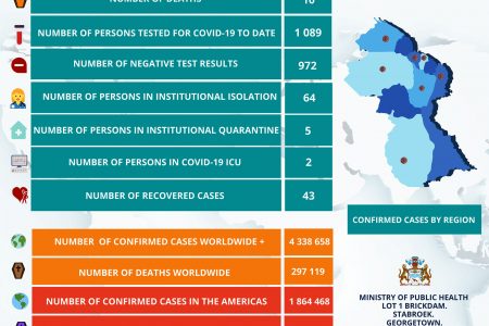 One new COVID-19 case: The latest Public Health Ministry update has reported a new positive COVID-19 case, following the administration of 24 more tests since Friday. 