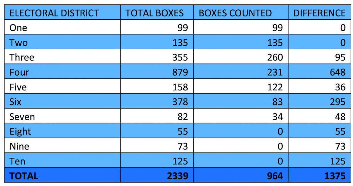 Table showing the number of ballot boxes counted for each electoral district as of Day 17 of the National Recount. The Guyana Elections Commission, which planned a 25-day recount, has not yet managed to process 50% of the boxes generated on March 2. 