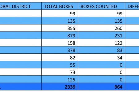 Table showing the number of ballot boxes counted for each electoral district as of Day 17 of the National Recount. The Guyana Elections Commission, which planned a 25-day recount, has not yet managed to process 50% of the boxes generated on March 2. 