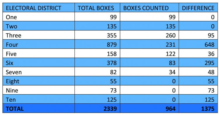 Table showing the number of ballot boxes counted for each electoral district as of Day 17 of the National Recount. The Guyana Elections Commission, which planned a 25-day recount, has not yet managed to process 50% of the boxes generated on March 2. 