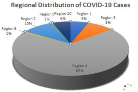 The Ministry of Public Health Pie Chart showing the Regional Distribution of COVID-19 Cases recorded in Guyana up to yesterday. While the Chart records 0% for Region Six, the region has recorded one case which accounts for 0.6% of the total number of cases. it appears as though the percentages were rounded off.
