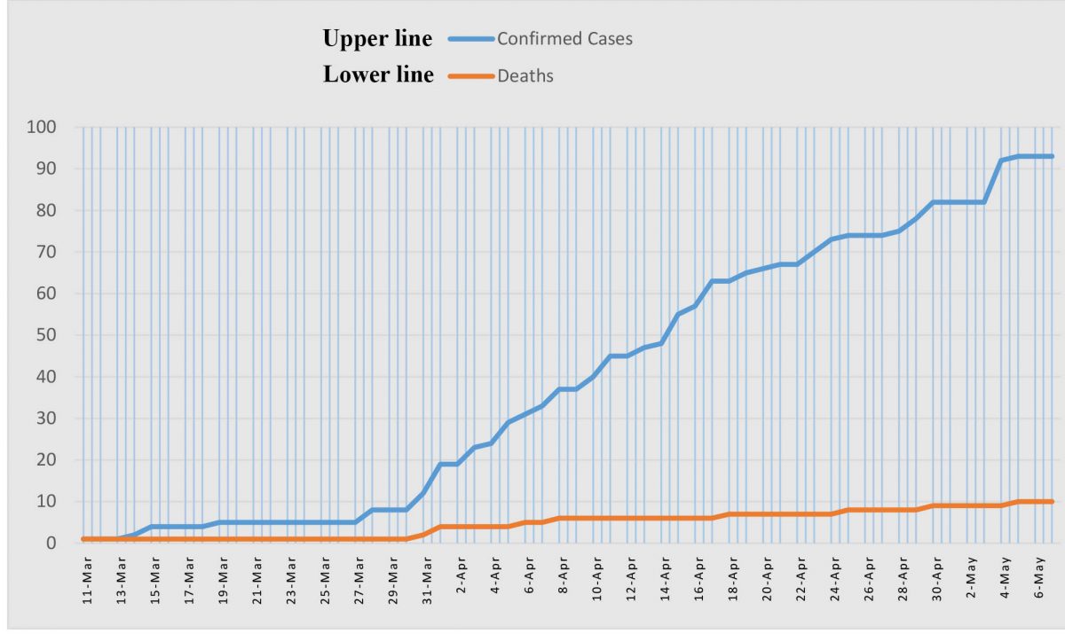 A Stabroek News chart shows the rise in the number of positive confirmed COVID-19 cases and the rise in the number of deaths related to the virus from March 11th, when the first case and death were announced, to May 7th. 
