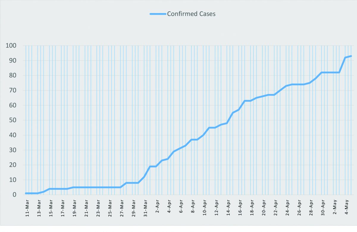 A Stabroek News chart depicting the way in which the number of positive confirmed COVID-19 cases in Guyana rose, from the announcement of the first case on March 11 to May 5