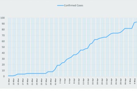 A Stabroek News chart depicting the way in which the number of positive confirmed COVID-19 cases in Guyana rose, from the announcement of the first case on March 11 to May 5