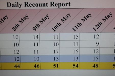 A table showing the breakdown of the number of ballot boxes processed each day so far since the start of the recount process (GECOM table)
