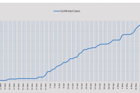 A Stabroek News chart showing the rise in the number of positive confirmed COVID-19 cases in Guyana from the announcement of the first case on March 11 to May 12. There is still no flattening of the curve.