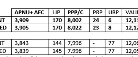 Table showing the tabulated results of the General and Regional Elections in Electoral District One- Barima-Waini following the National Recount. The numbers broadcast nationally are contrasted with those in the declaration signed by the Returning Officer and submitted to the Chief Election Officer Keith Lowenfield. 