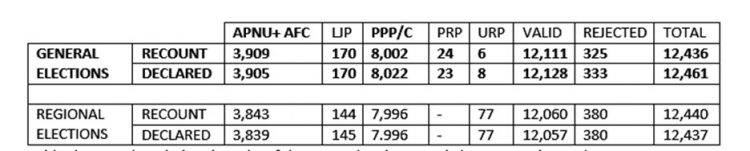 Table showing the tabulated results of the General and Regional Elections in Electoral District One- Barima-Waini following the National Recount. The numbers broadcast nationally are contrasted with those in the declaration signed by the Returning Officer and submitted to the Chief Election Officer Keith Lowenfield. 