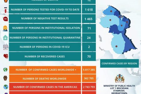 Guyana has recorded one new case of the coronavirus after an additional 14 persons were tested. Three more persons have recovered bringing the total of recovered cases up to 70. 