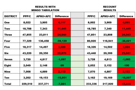 Table showing the results of the 2020 General Elections as declared on March 13 and the results of the National Recount. It is clear the District Four Returning Officer Clairmont Mingo inflated the numbers for the APNU+AFC coalition while decreasing the votes earned by the PPP/C. 