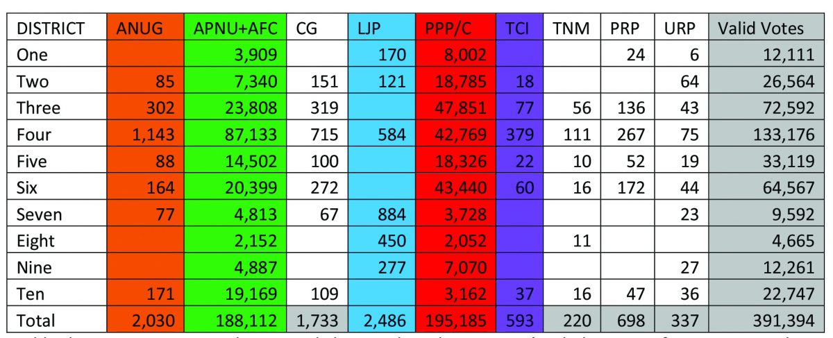 Table showing votes cast at the General Elections based on GECOM’s tabulation as of June 4, 2020. The Guyana Elections Commission has completely processed General results from 2063 of 2,339 polling stations, just over 88%. All 276 results still to be tabulated originate from Electoral District Four. 