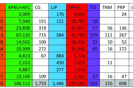 Table showing votes cast at the General Elections based on GECOM’s tabulation as of June 4, 2020. The Guyana Elections Commission has completely processed General results from 2063 of 2,339 polling stations, just over 88%. All 276 results still to be tabulated originate from Electoral District Four. 