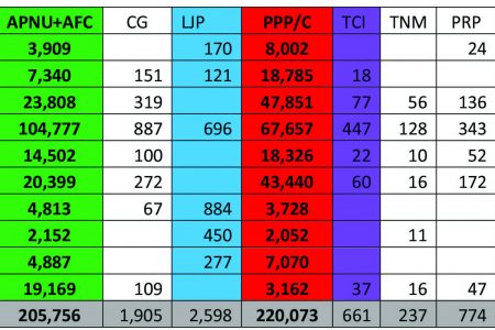 A table showing General Elections votes tabulated at the end of June 6, 2020. The Guyana Elections Commission has so far tabulated 2,236 or 95.6% of the General Statements of Recounts generated from the process. 