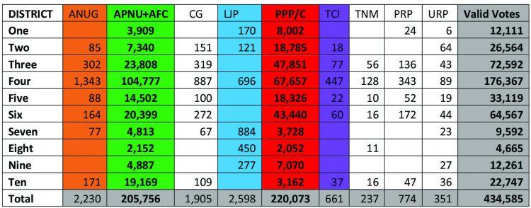 A table showing General Elections votes tabulated at the end of June 6, 2020. The Guyana Elections Commission has so far tabulated 2,236 or 95.6% of the General Statements of Recounts generated from the process. 